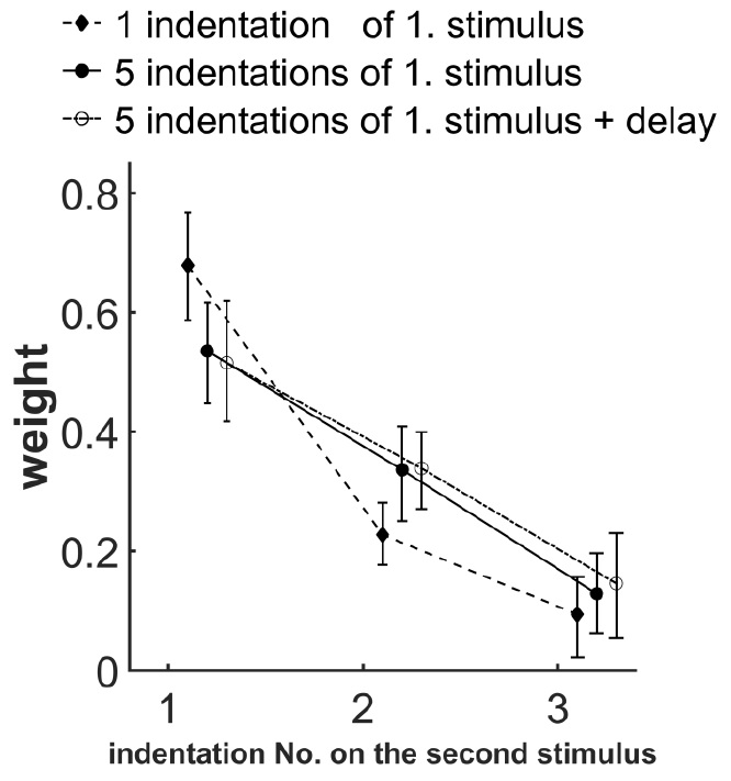 Representative figure from Effects of Stimulus Exploration Length and Time on the Integration of Information in Haptic Softness Discrimination
